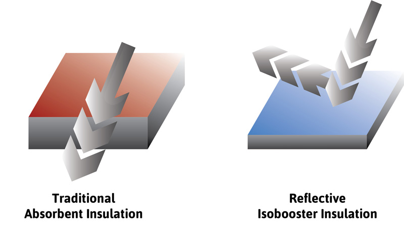 Reflective Isobooster Roof Insulation